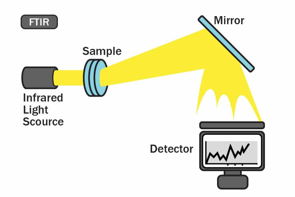 Fourier-Transformations-Infrarot-Spektroskopie